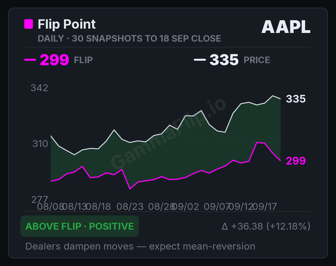 AAPL spot price versus gamma flip, up to 30 daily snapshots