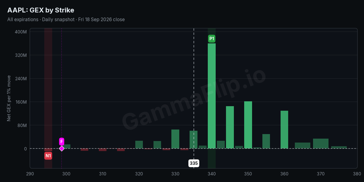 AAPL net gamma exposure by strike with spot, gamma flip, P1 and N1