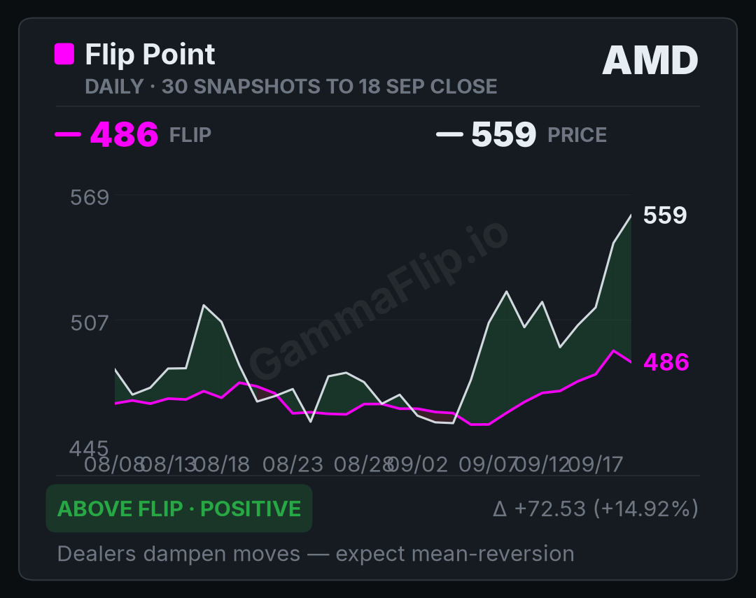AMD spot price versus gamma flip, up to 30 daily snapshots