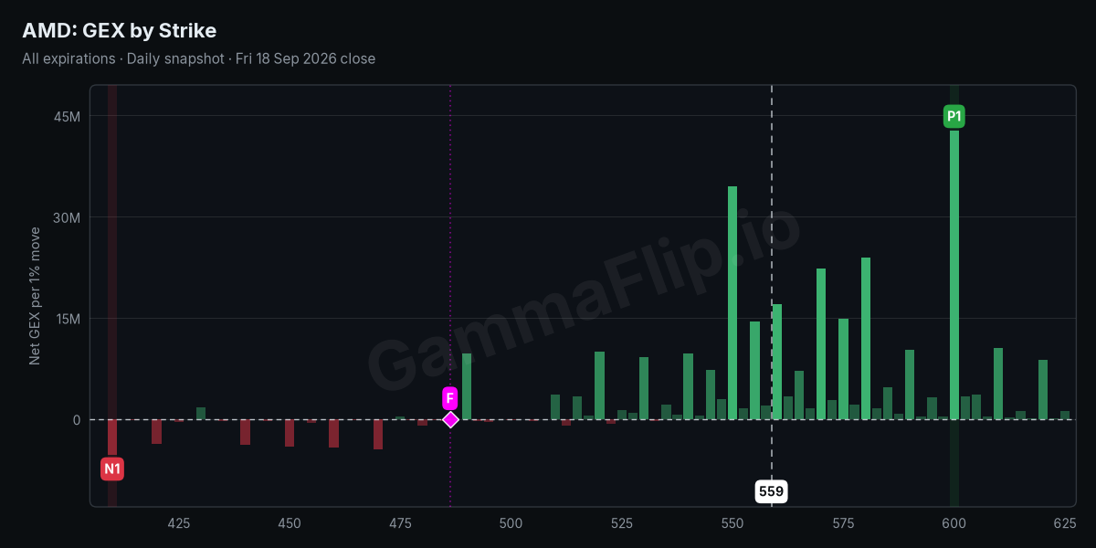 AMD net gamma exposure by strike with spot, gamma flip, P1 and N1