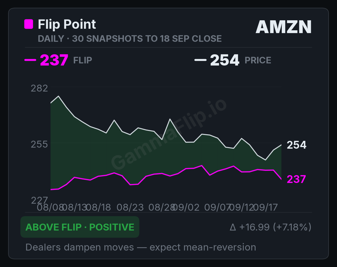 AMZN spot price versus gamma flip, up to 30 daily snapshots