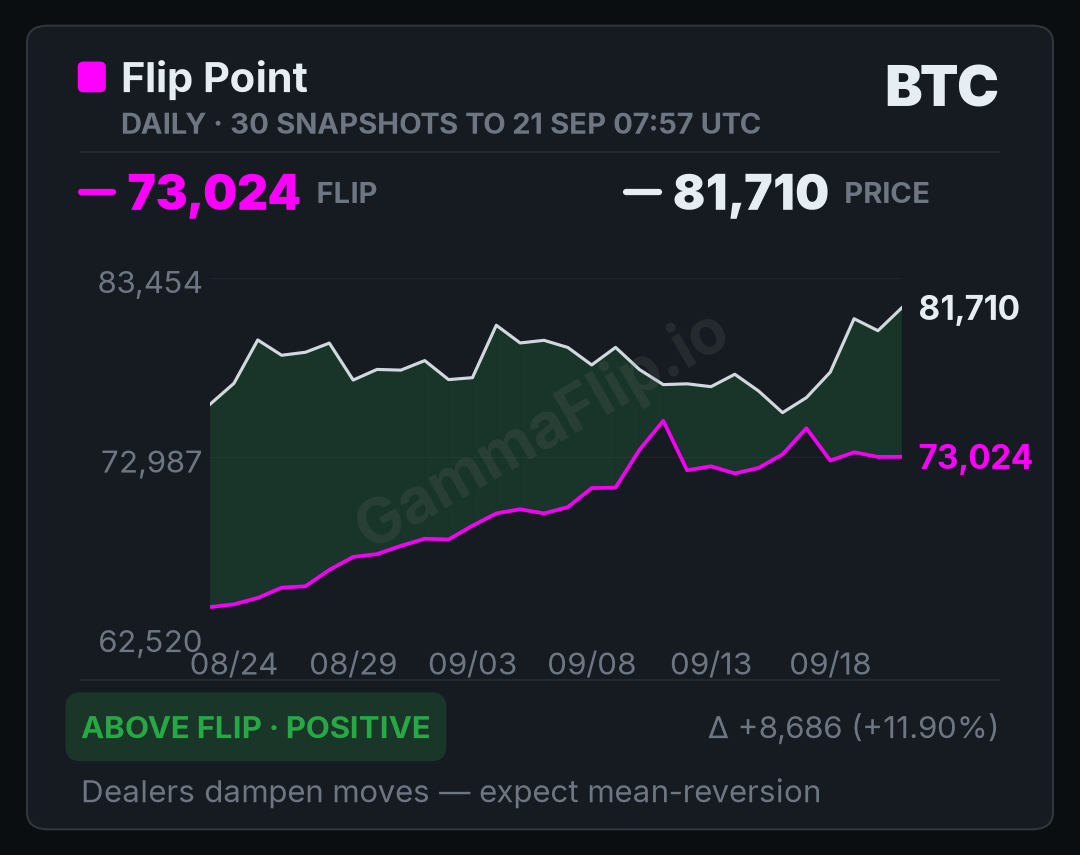 BTC spot price versus gamma flip, up to 30 daily snapshots