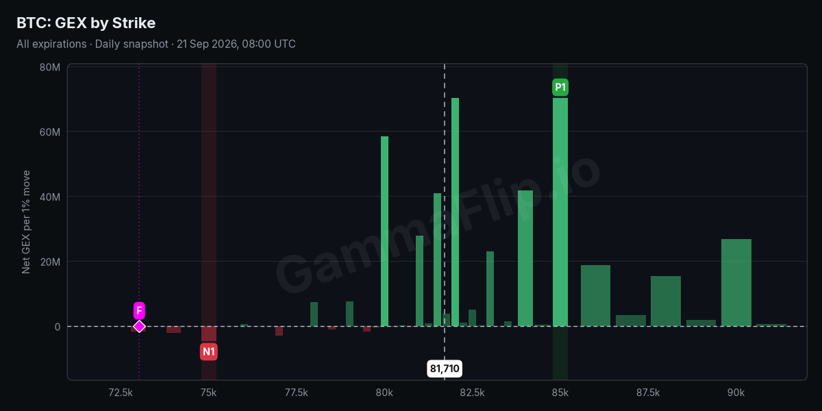 BTC net gamma exposure by strike with spot, gamma flip, P1 and N1