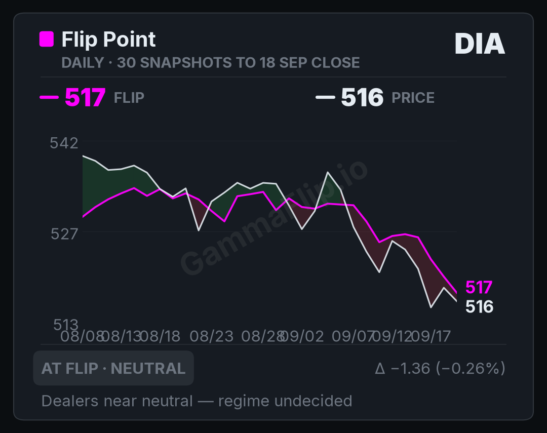 DIA spot price versus gamma flip, up to 30 daily snapshots