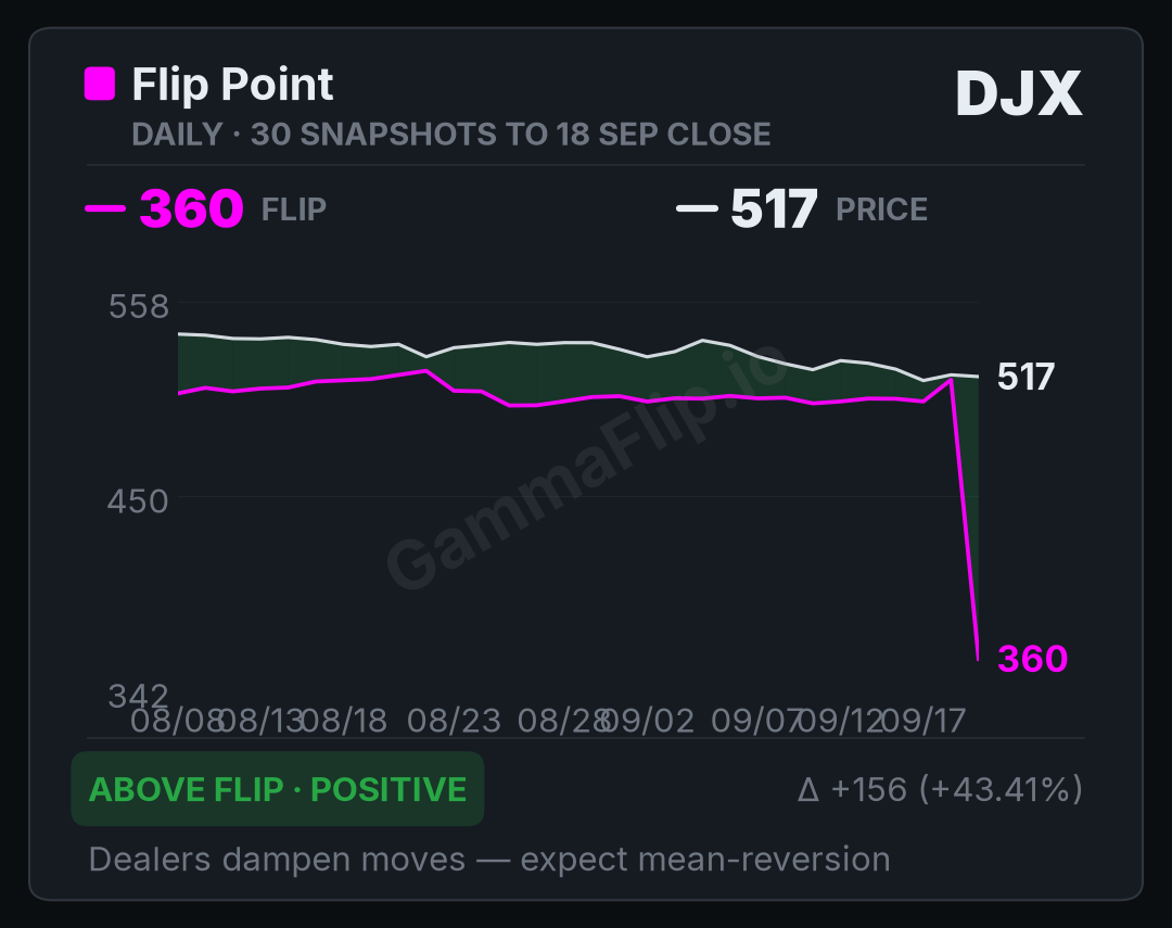 DJX spot price versus gamma flip, up to 30 daily snapshots