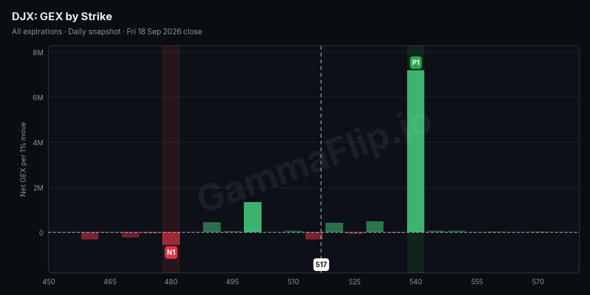 DJX net gamma exposure by strike with spot, gamma flip, P1 and N1