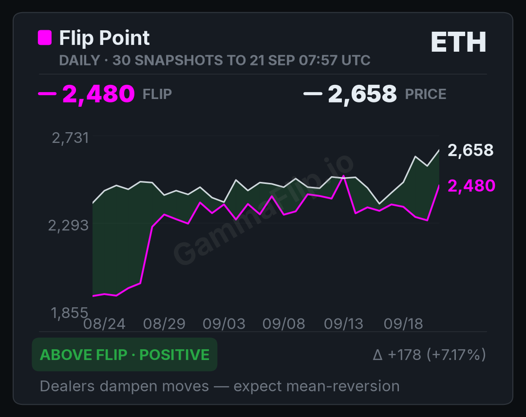 ETH spot price versus gamma flip, up to 30 daily snapshots