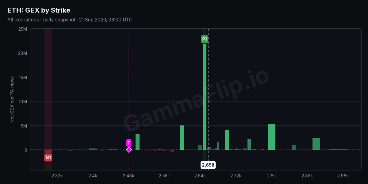 ETH net gamma exposure by strike with spot, gamma flip, P1 and N1