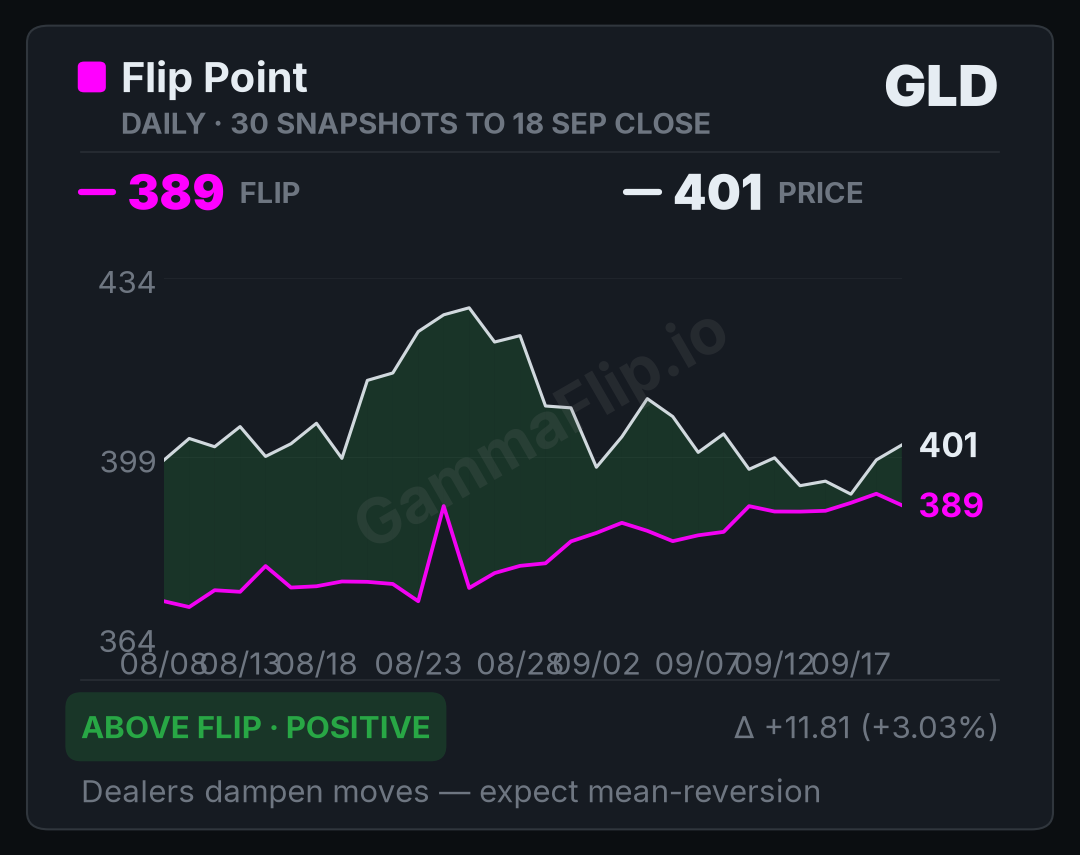GLD spot price versus gamma flip, up to 30 daily snapshots