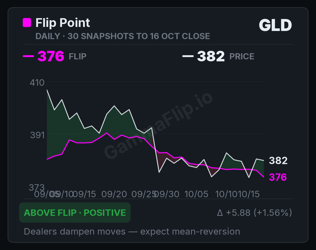 GLD GEX & Gamma Flip Today — SPDR Gold Shares ETF Gamma Exposure