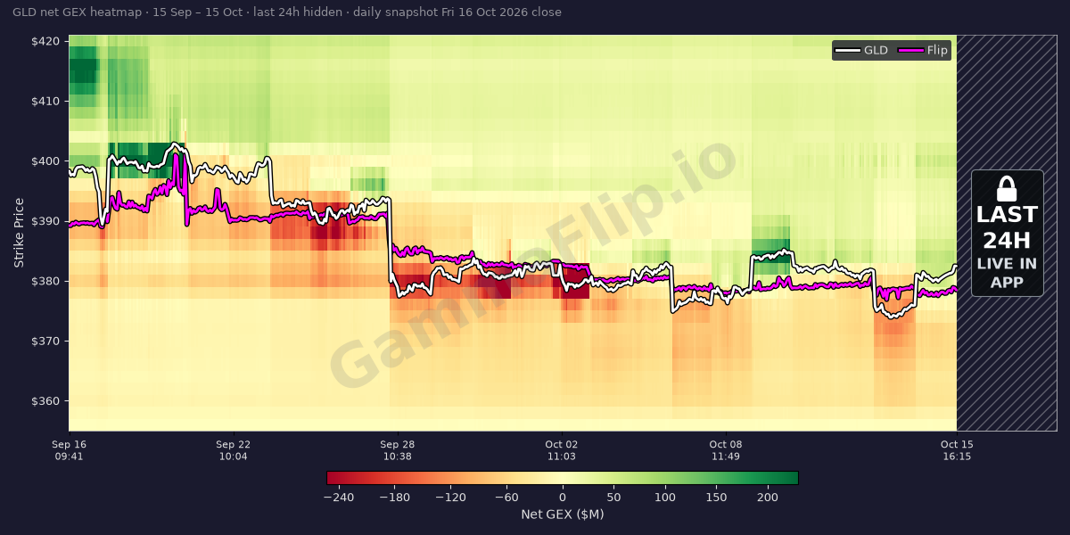 GLD GEX & Gamma Flip Today — SPDR Gold Shares ETF Gamma Exposure