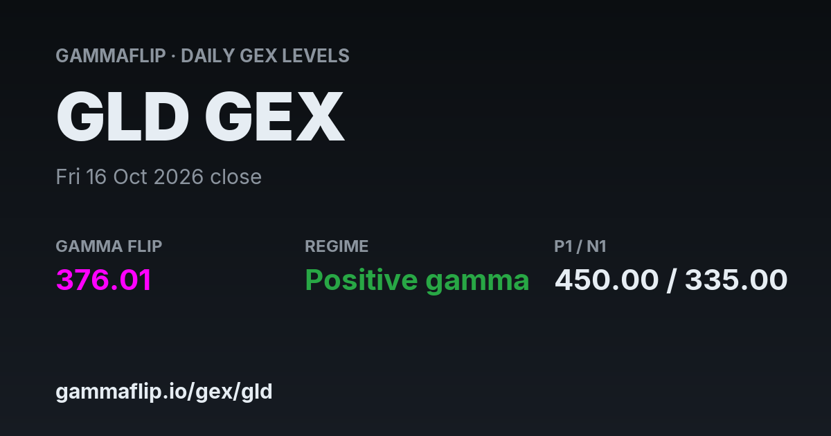 GLD GEX & Gamma Flip Today — SPDR Gold Shares ETF Gamma Exposure