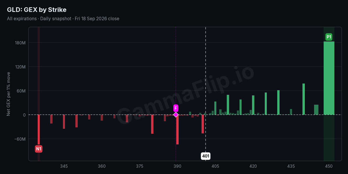 GLD net gamma exposure by strike with spot, gamma flip, P1 and N1