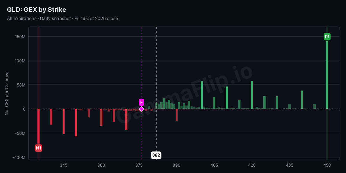 GLD GEX & Gamma Flip Today — SPDR Gold Shares ETF Gamma Exposure