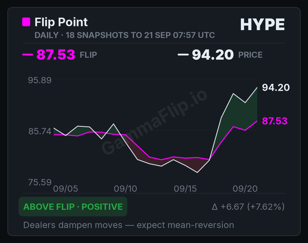 HYPE spot price versus gamma flip, up to 30 daily snapshots