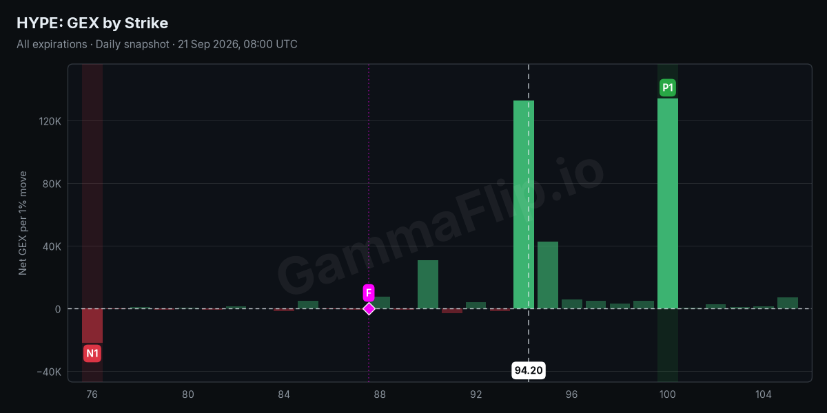 HYPE net gamma exposure by strike with spot, gamma flip, P1 and N1