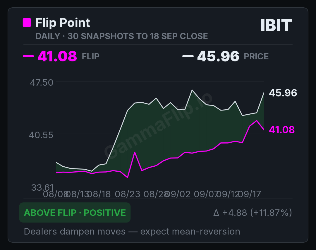 IBIT spot price versus gamma flip, up to 30 daily snapshots