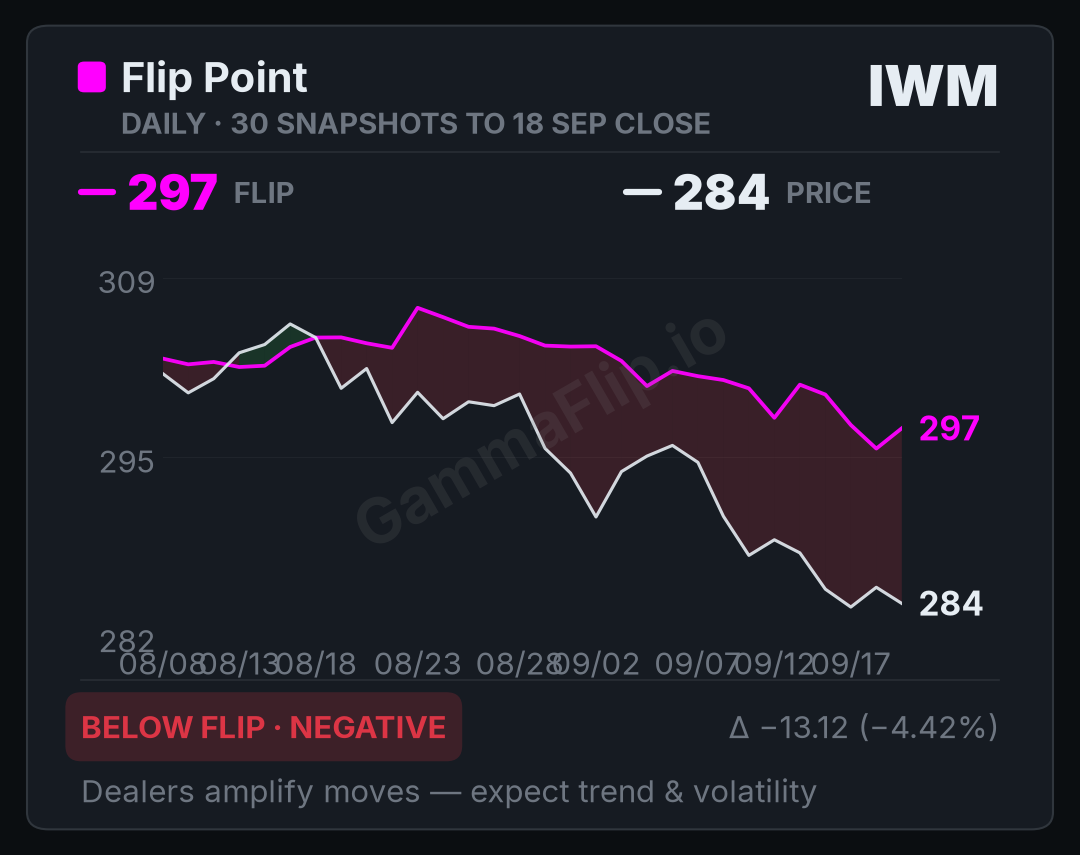 IWM spot price versus gamma flip, up to 30 daily snapshots
