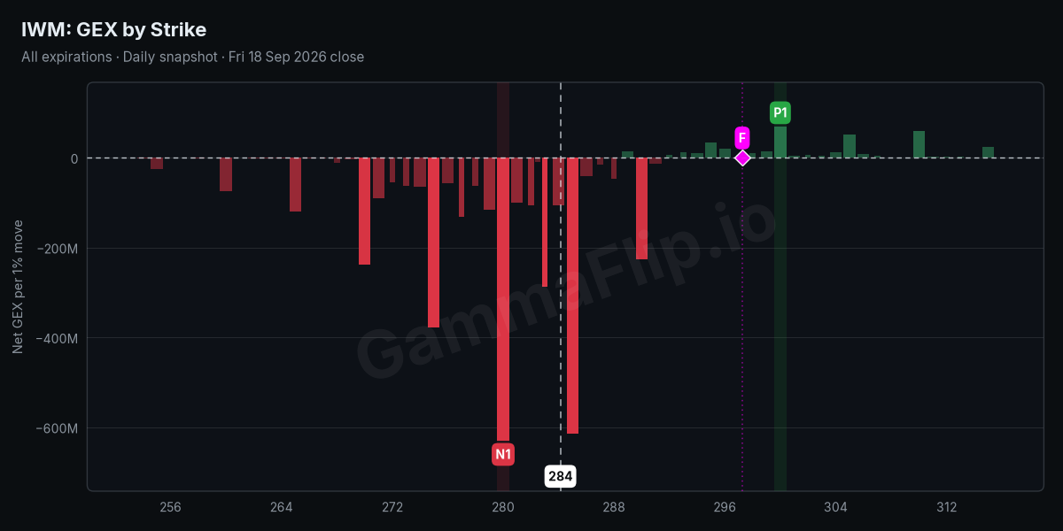 IWM net gamma exposure by strike with spot, gamma flip, P1 and N1
