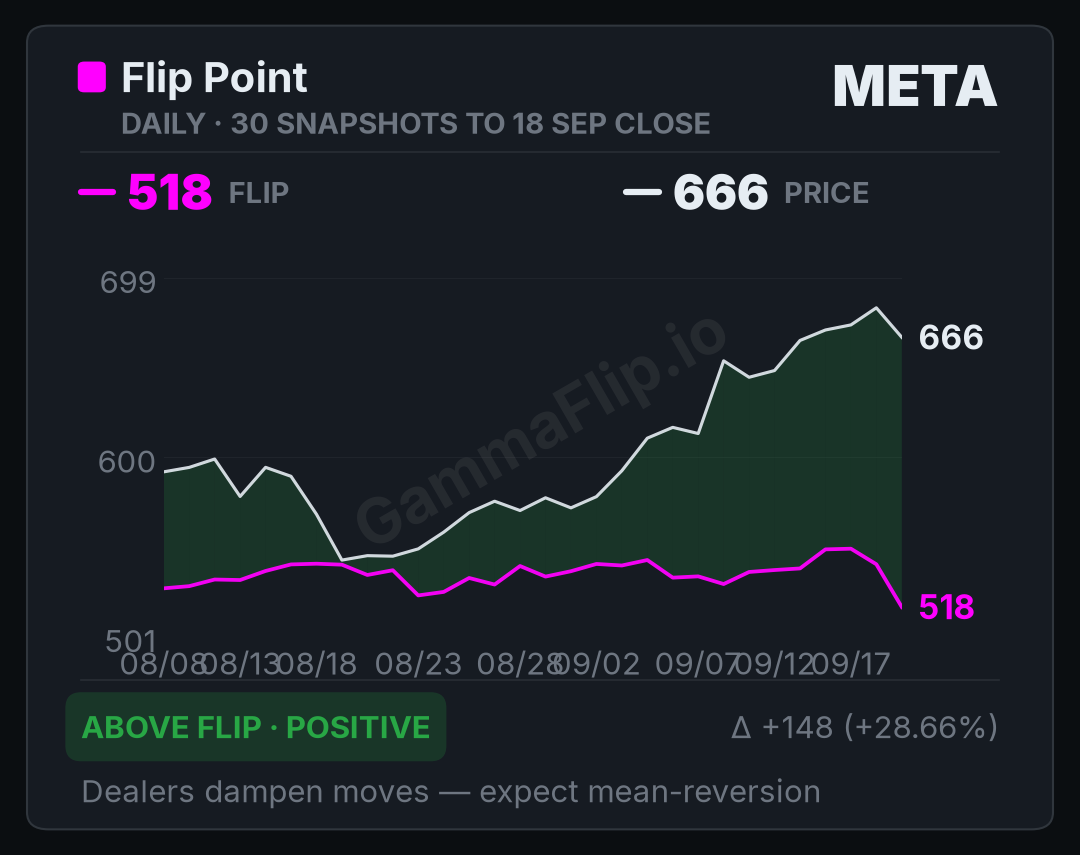 META spot price versus gamma flip, up to 30 daily snapshots