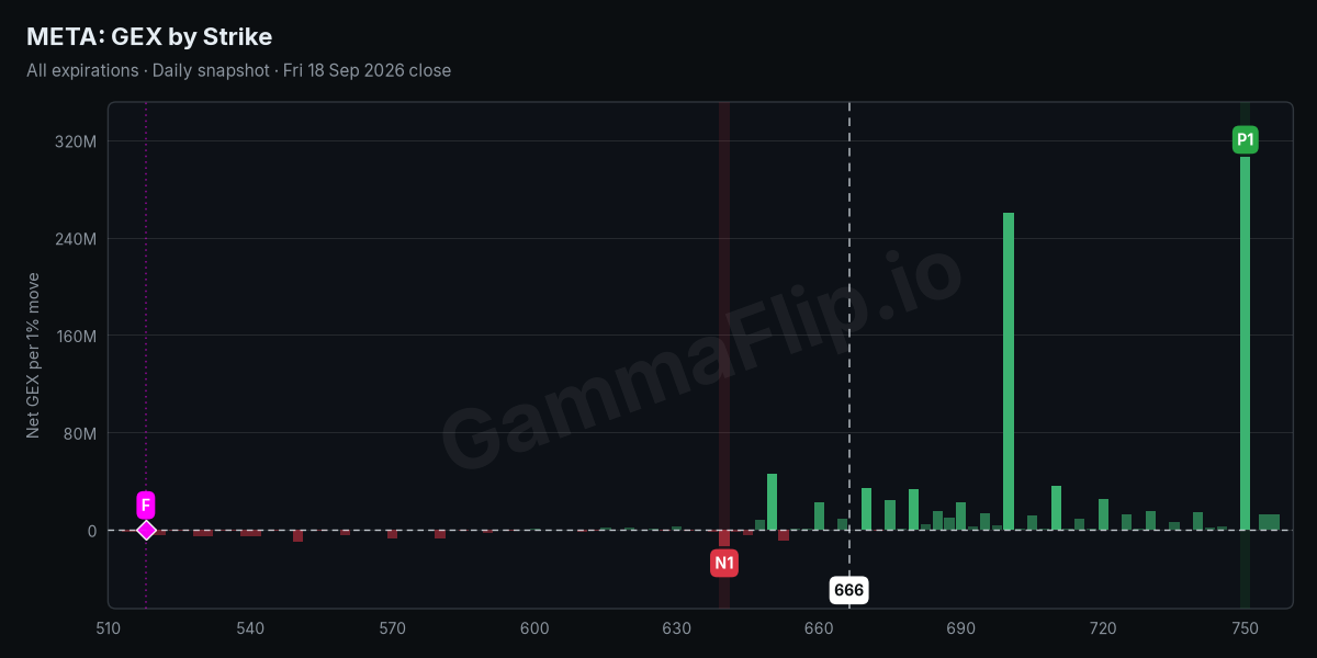 META net gamma exposure by strike with spot, gamma flip, P1 and N1