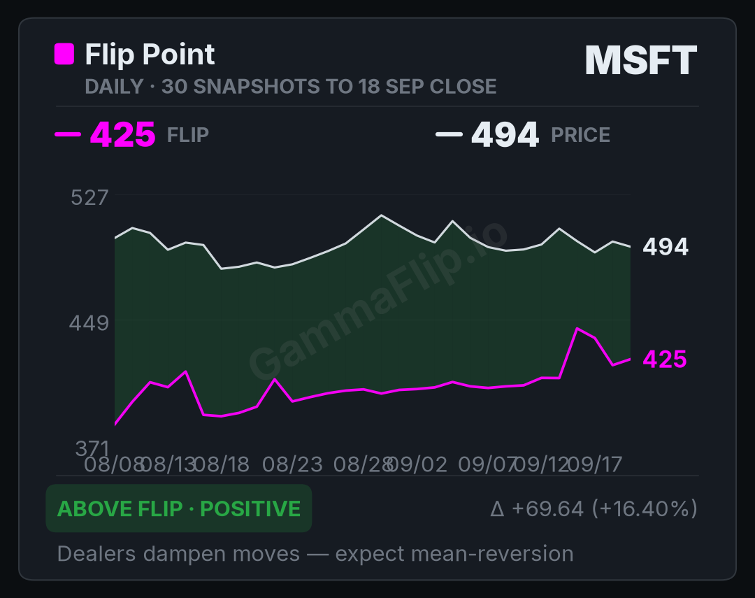 MSFT spot price versus gamma flip, up to 30 daily snapshots