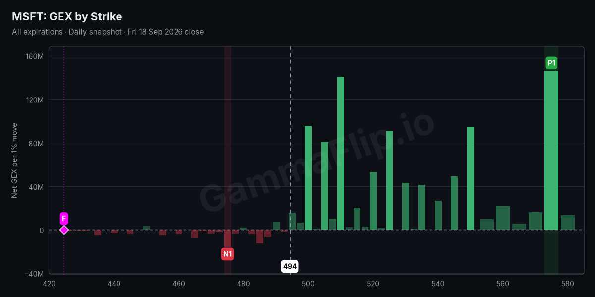 MSFT net gamma exposure by strike with spot, gamma flip, P1 and N1