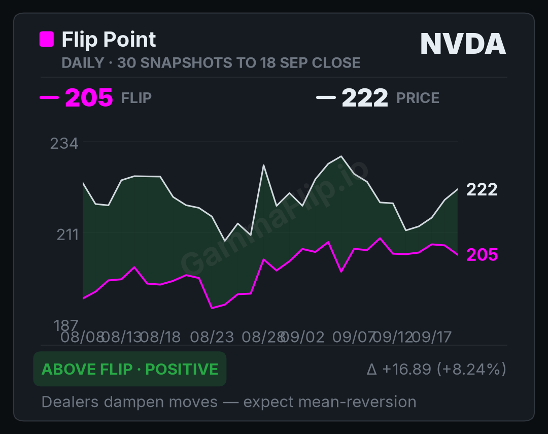 NVDA spot price versus gamma flip, up to 30 daily snapshots