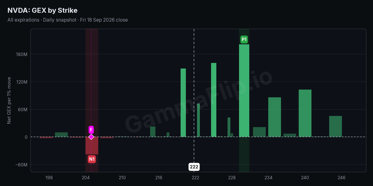 NVDA net gamma exposure by strike with spot, gamma flip, P1 and N1