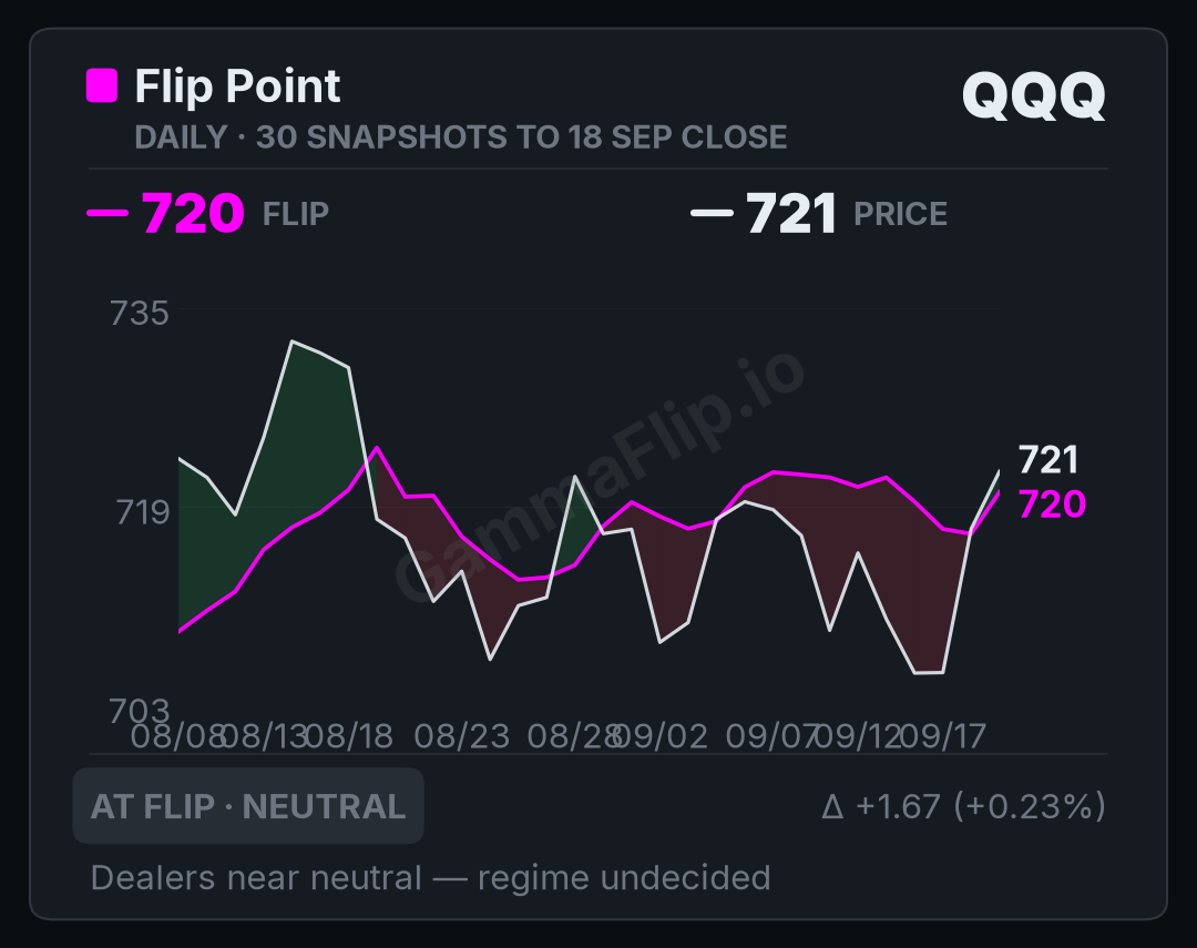 QQQ spot price versus gamma flip, up to 30 daily snapshots