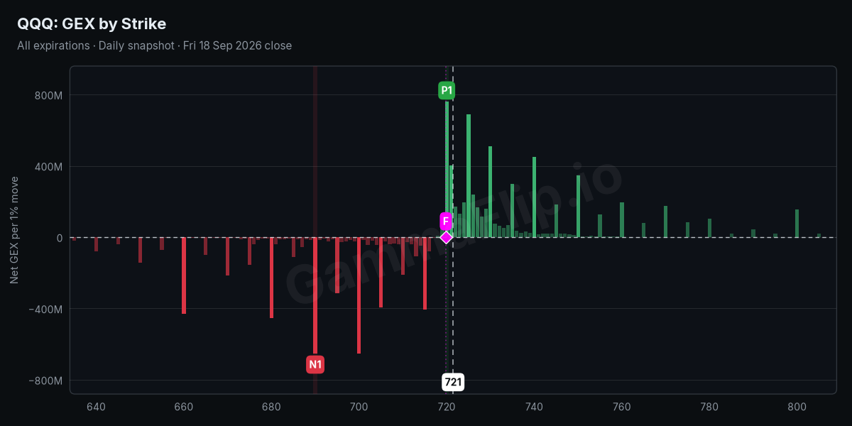QQQ net gamma exposure by strike with spot, gamma flip, P1 and N1