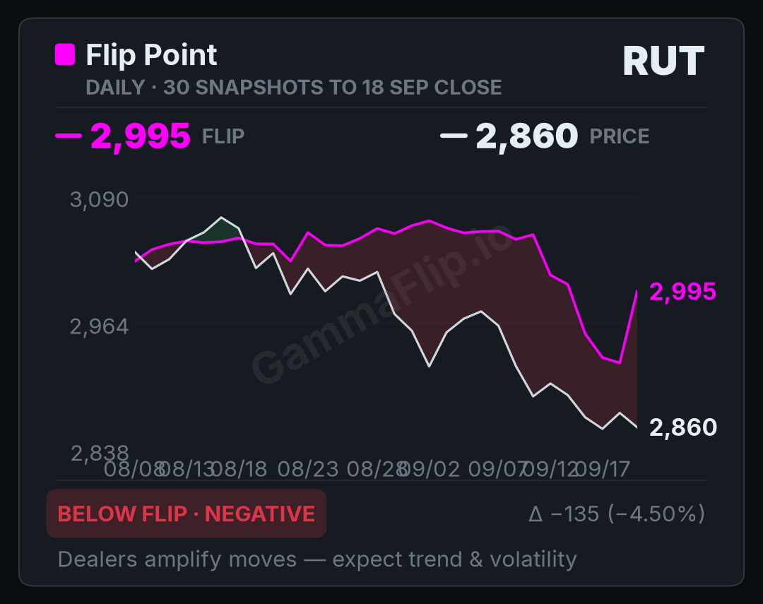 RUT spot price versus gamma flip, up to 30 daily snapshots