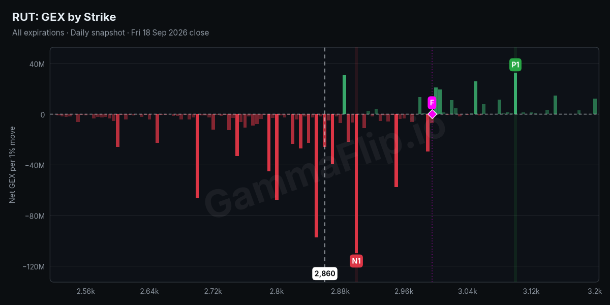 RUT net gamma exposure by strike with spot, gamma flip, P1 and N1