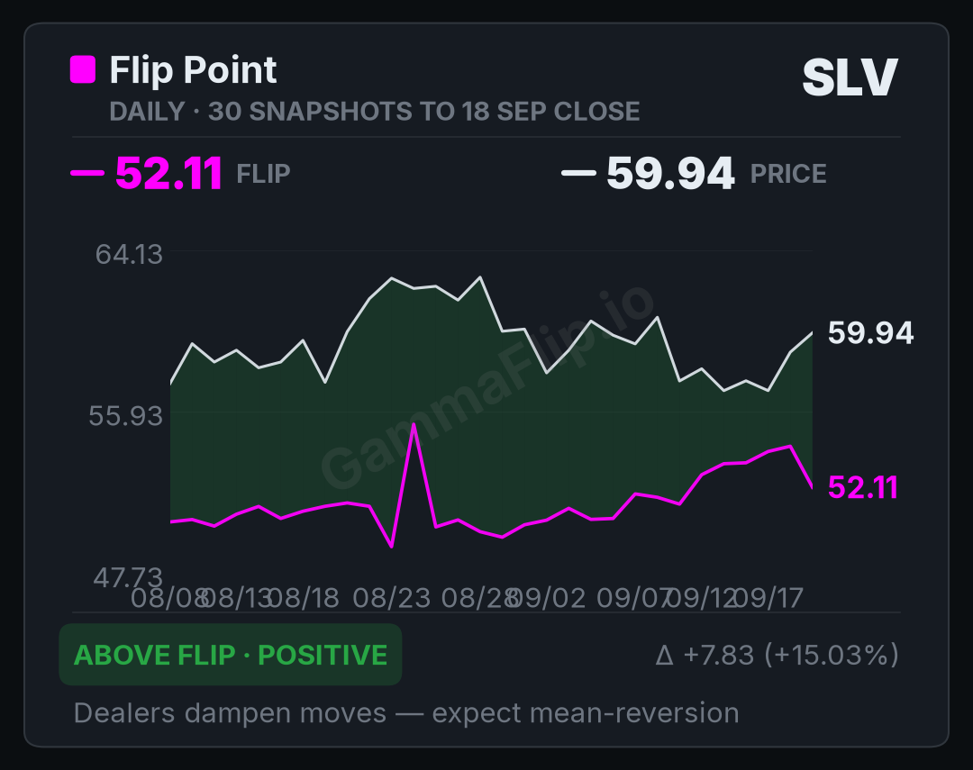 SLV spot price versus gamma flip, up to 30 daily snapshots