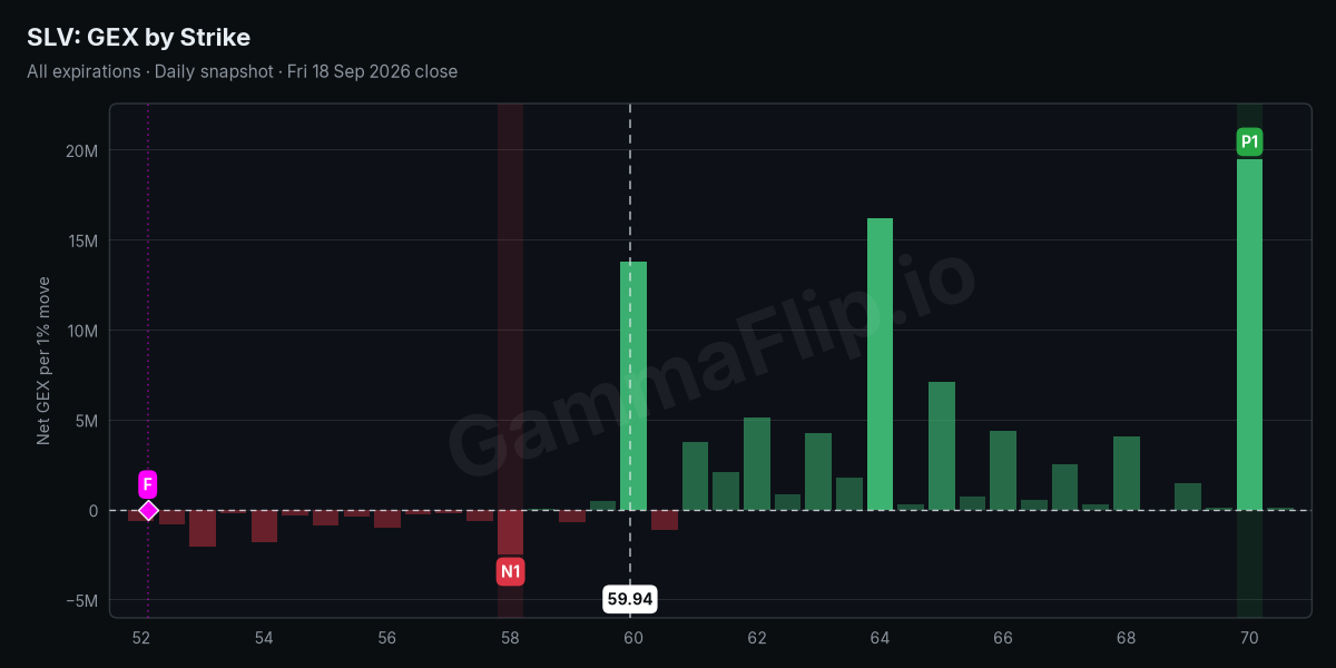 SLV net gamma exposure by strike with spot, gamma flip, P1 and N1