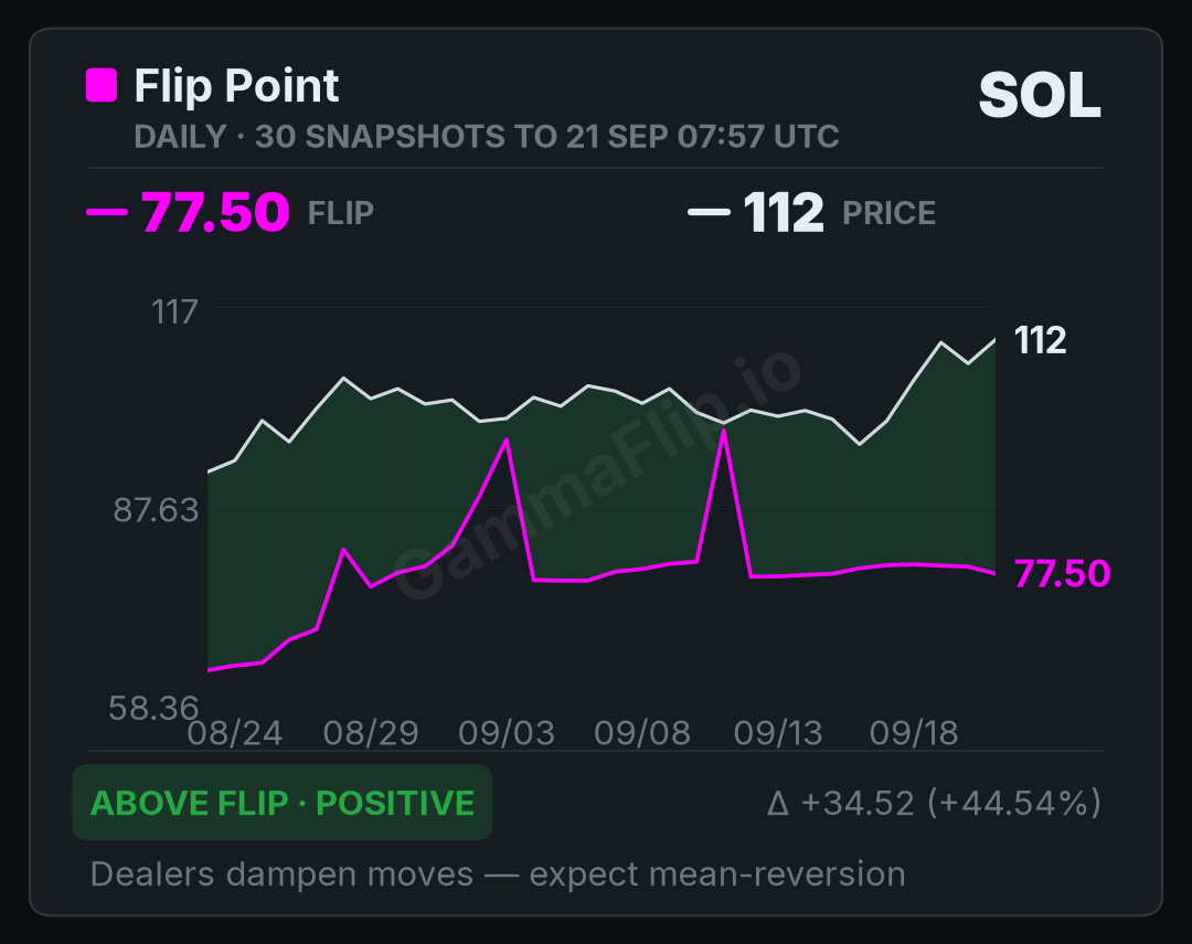 SOL spot price versus gamma flip, up to 30 daily snapshots