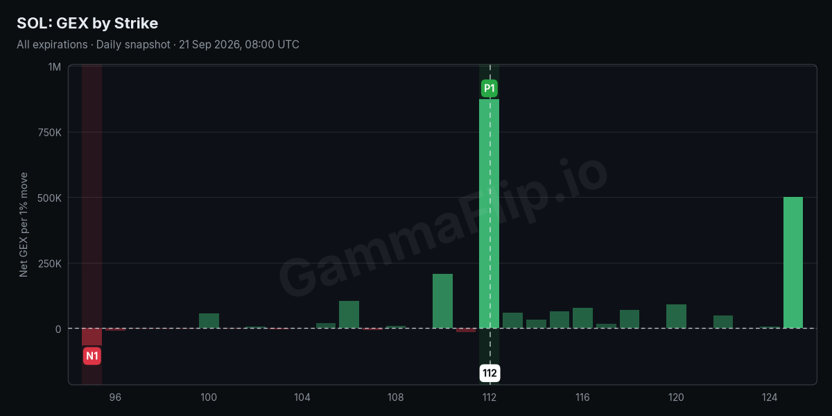 SOL net gamma exposure by strike with spot, gamma flip, P1 and N1