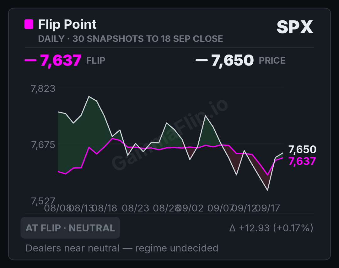 SPX spot price versus gamma flip, up to 30 daily snapshots