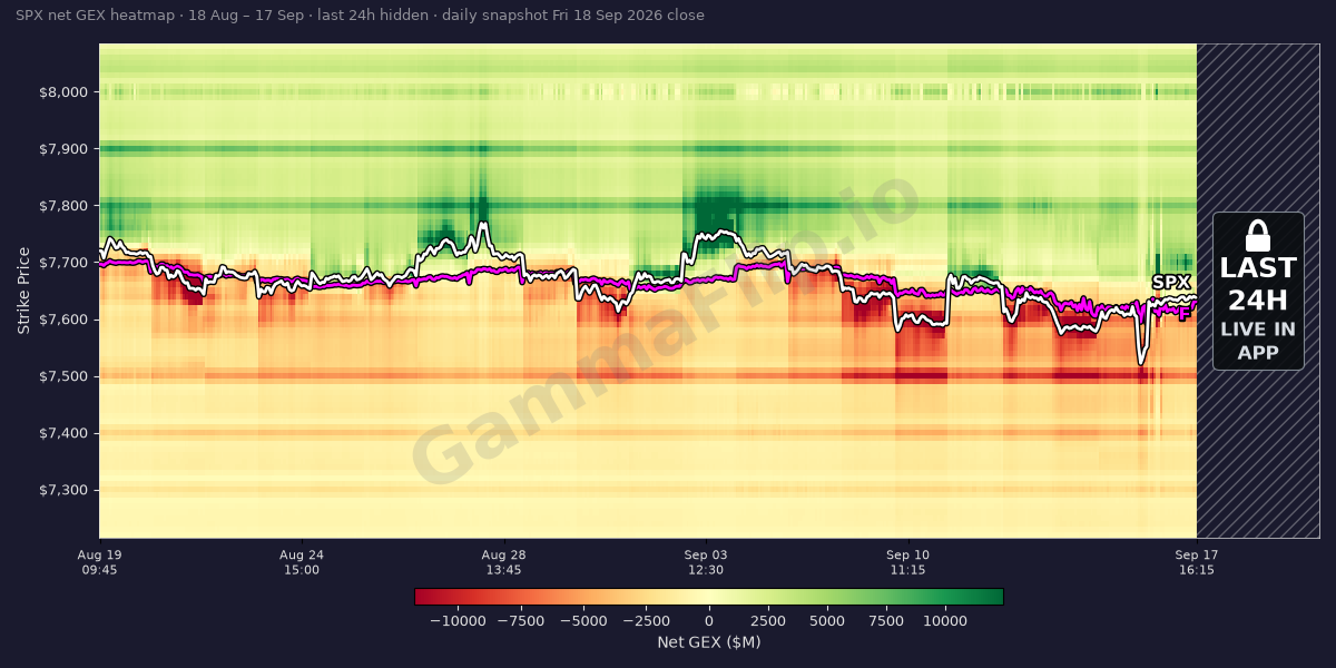 SPX gamma exposure heatmap over the last 30 days