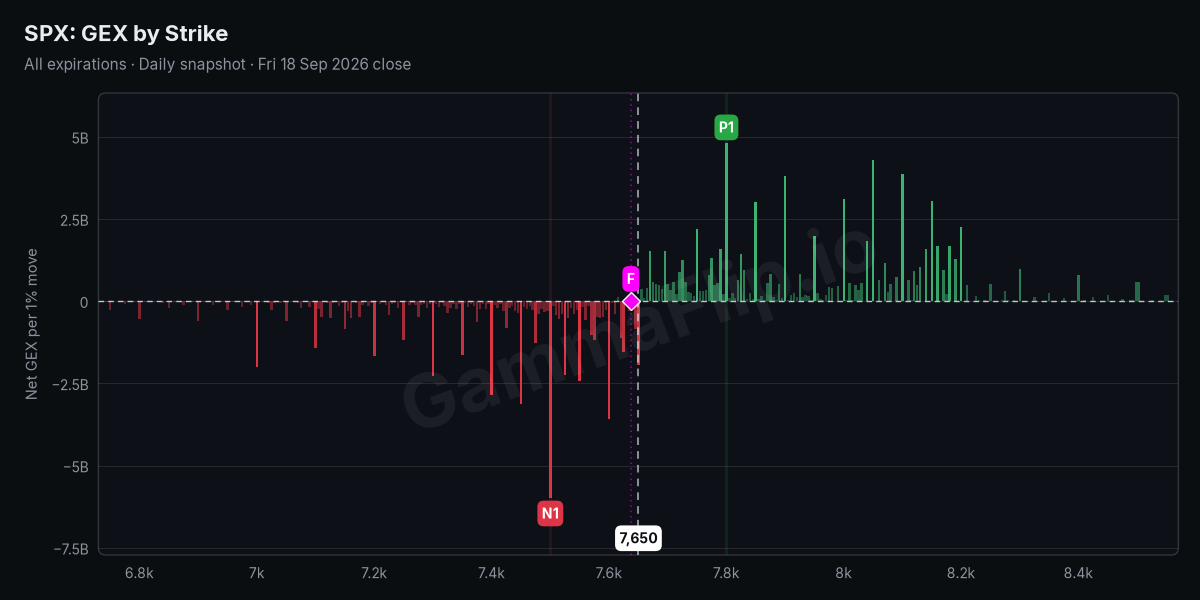 SPX net gamma exposure by strike with spot, gamma flip, P1 and N1