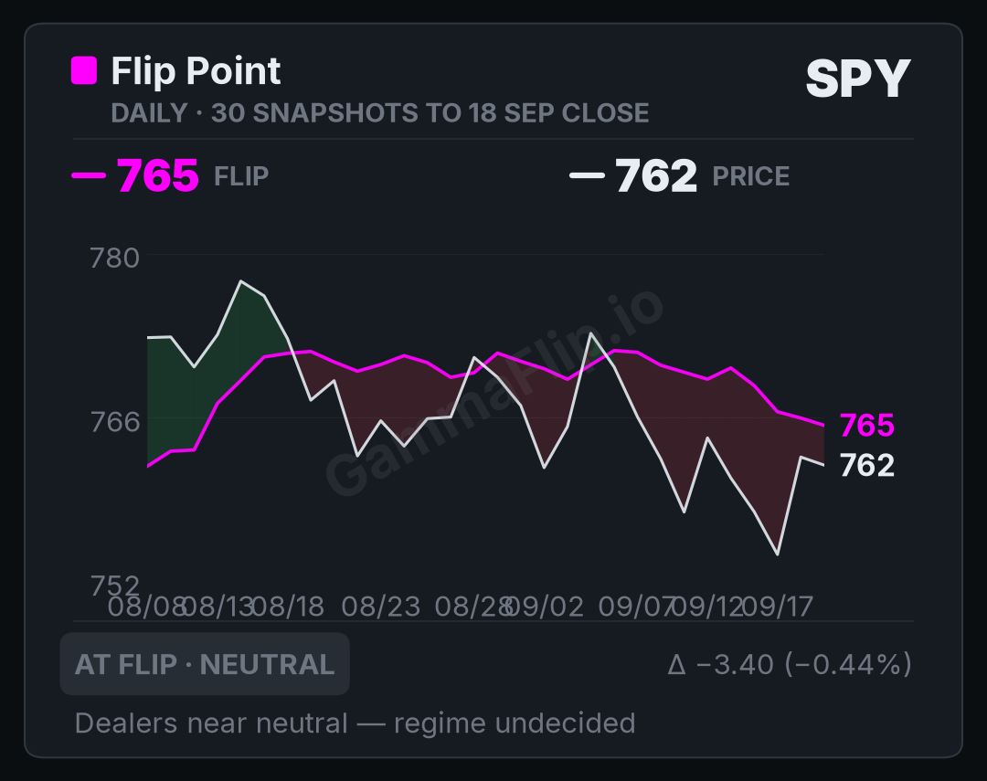 SPY spot price versus gamma flip, up to 30 daily snapshots