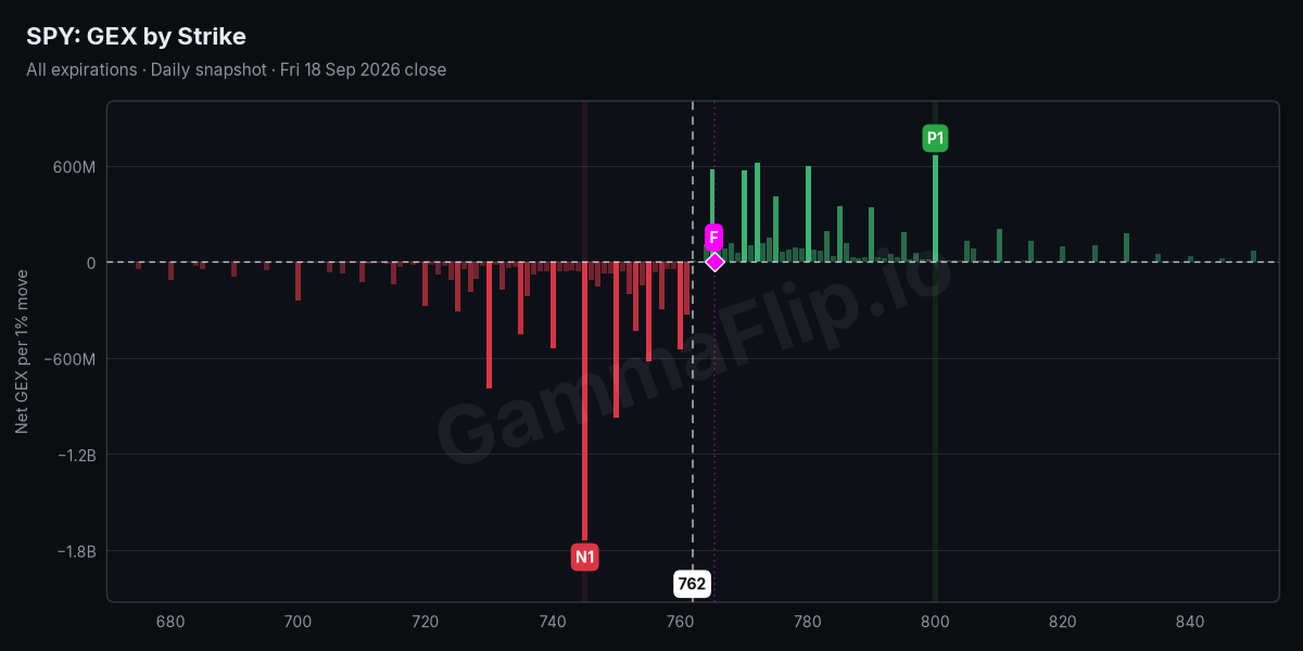 SPY net gamma exposure by strike with spot, gamma flip, P1 and N1
