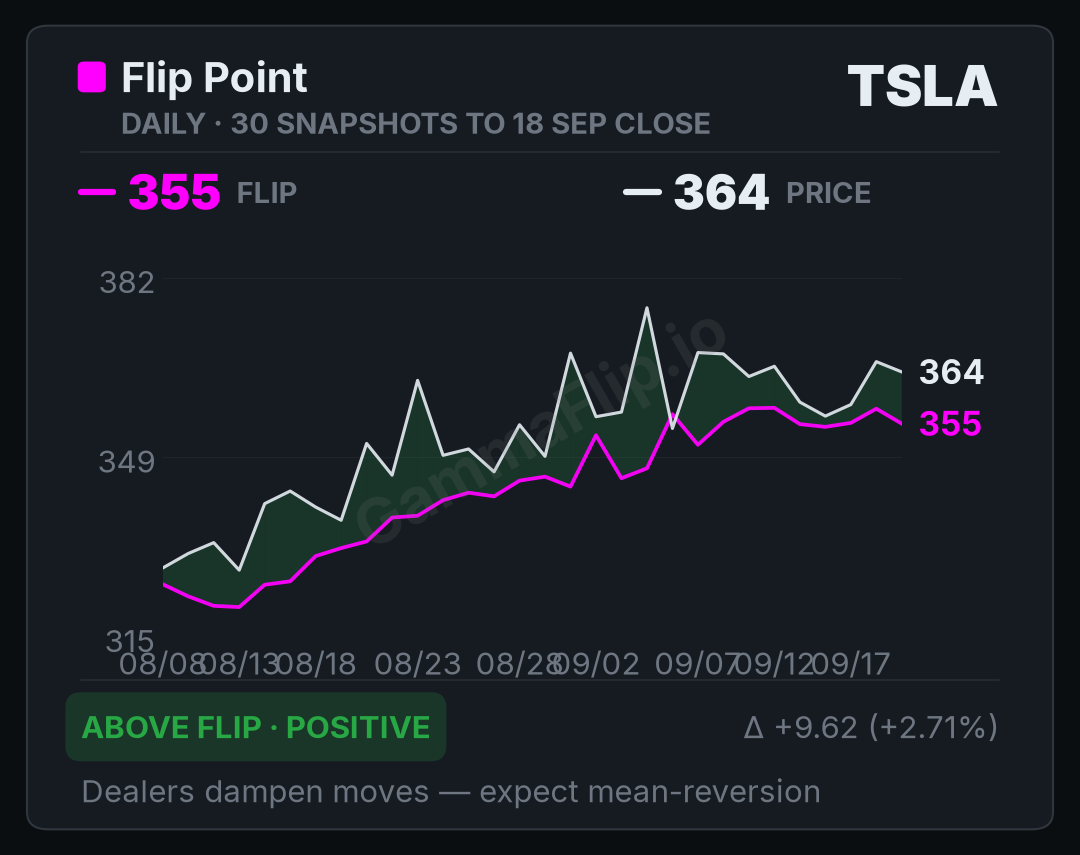 TSLA spot price versus gamma flip, up to 30 daily snapshots