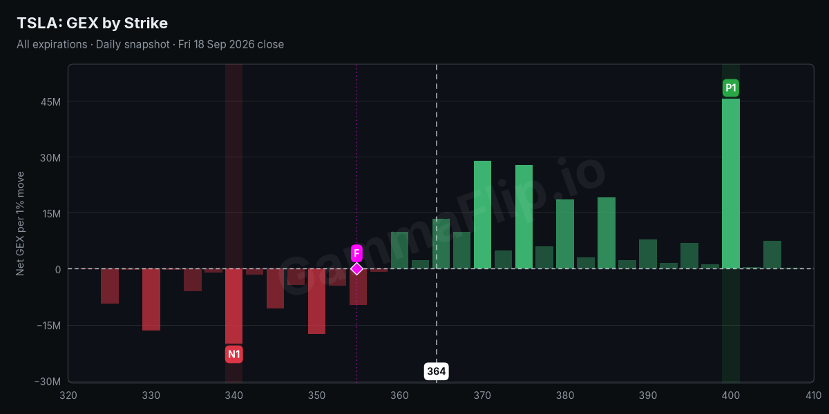 TSLA net gamma exposure by strike with spot, gamma flip, P1 and N1