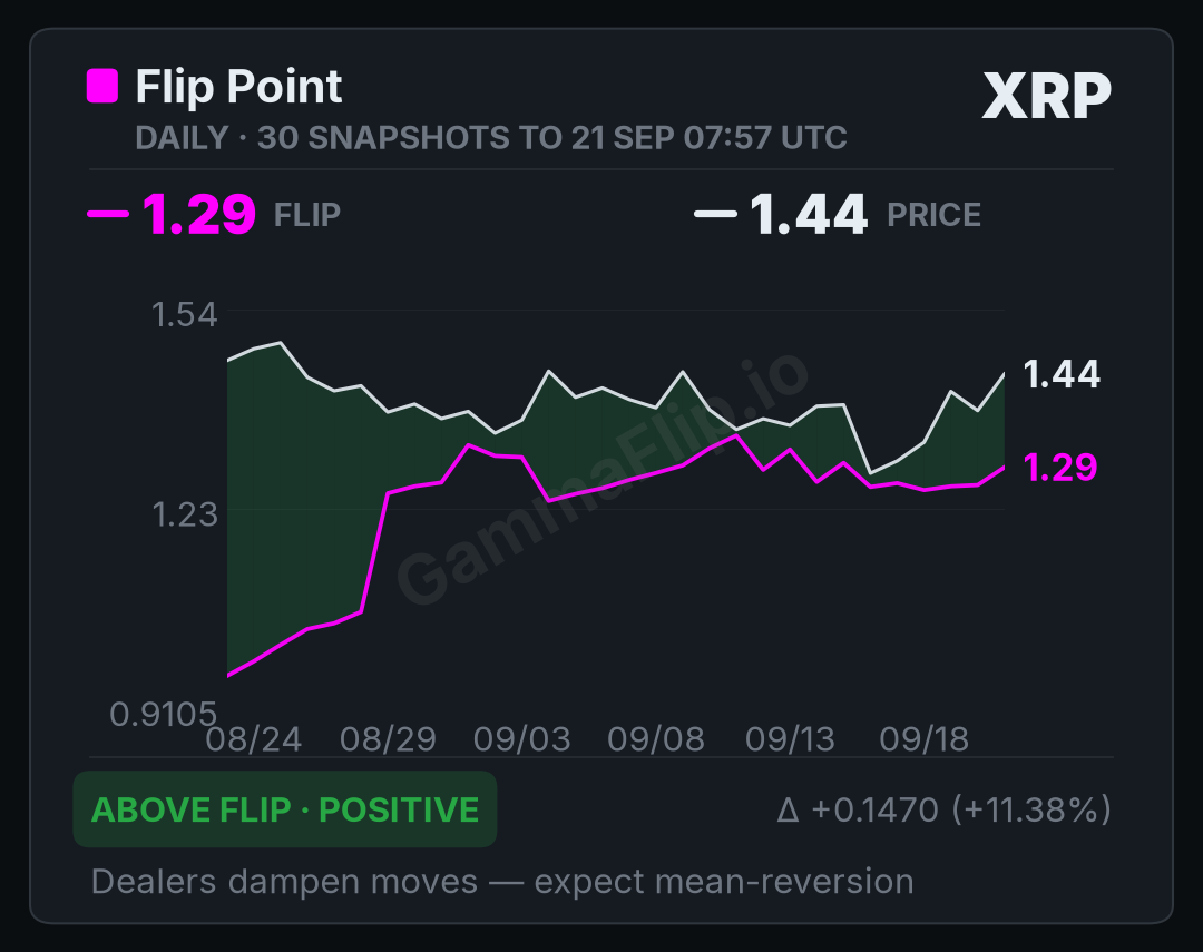 XRP spot price versus gamma flip, up to 30 daily snapshots