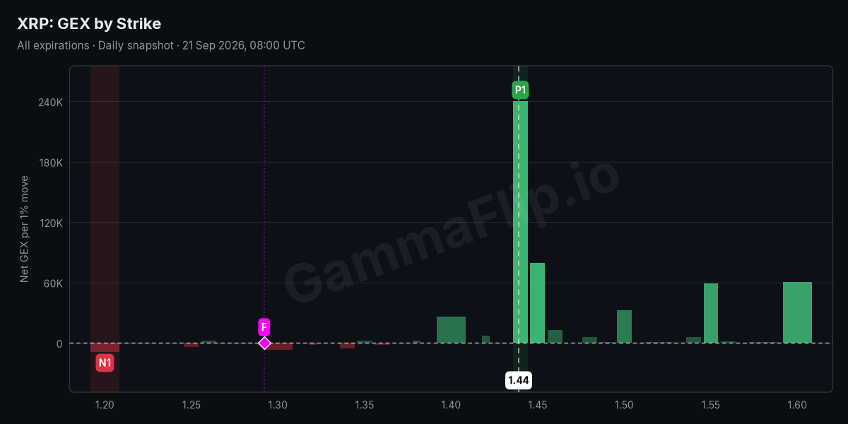 XRP net gamma exposure by strike with spot, gamma flip, P1 and N1