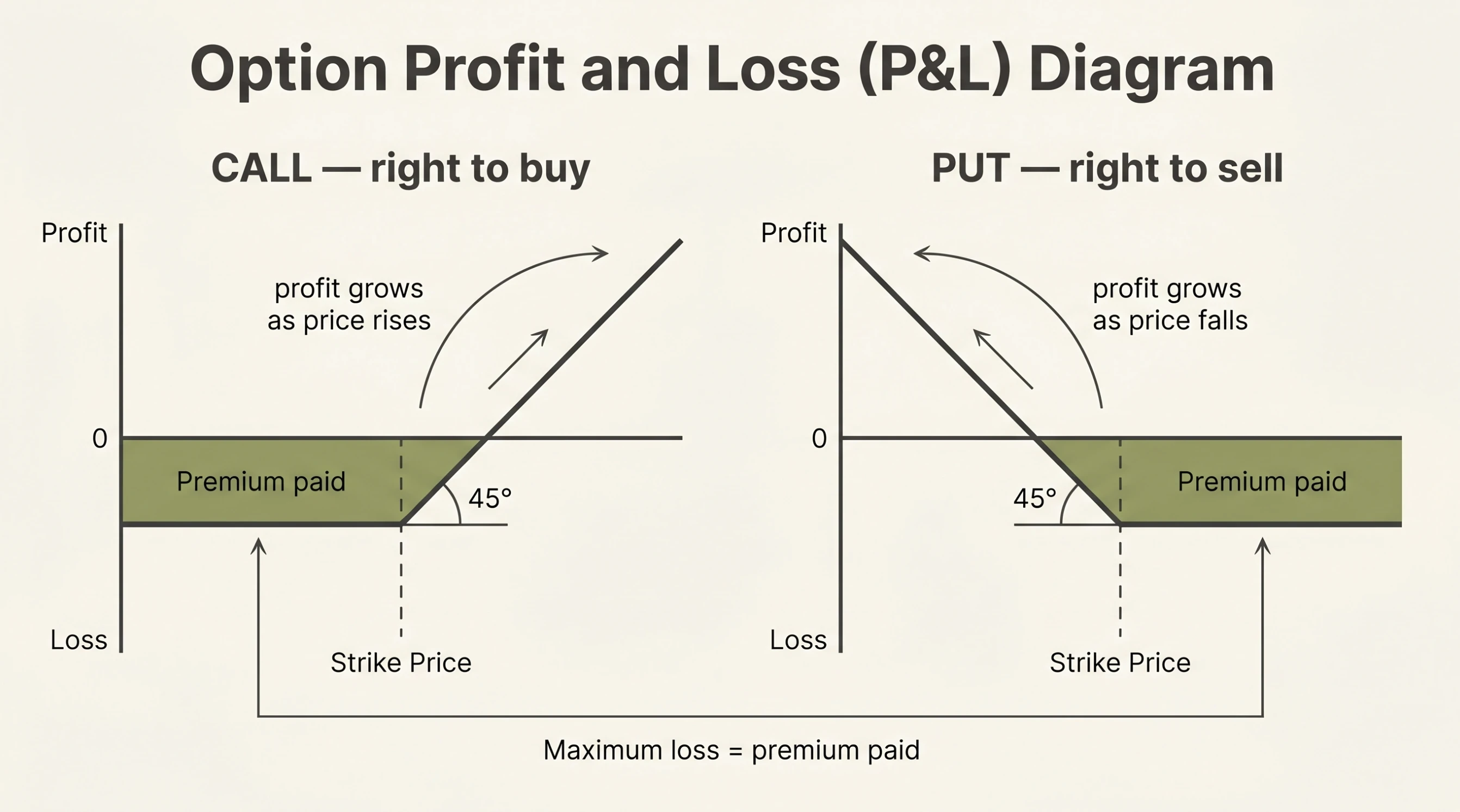 Call vs put payoff diagrams — call profits as price rises above strike, put profits as price falls below strike