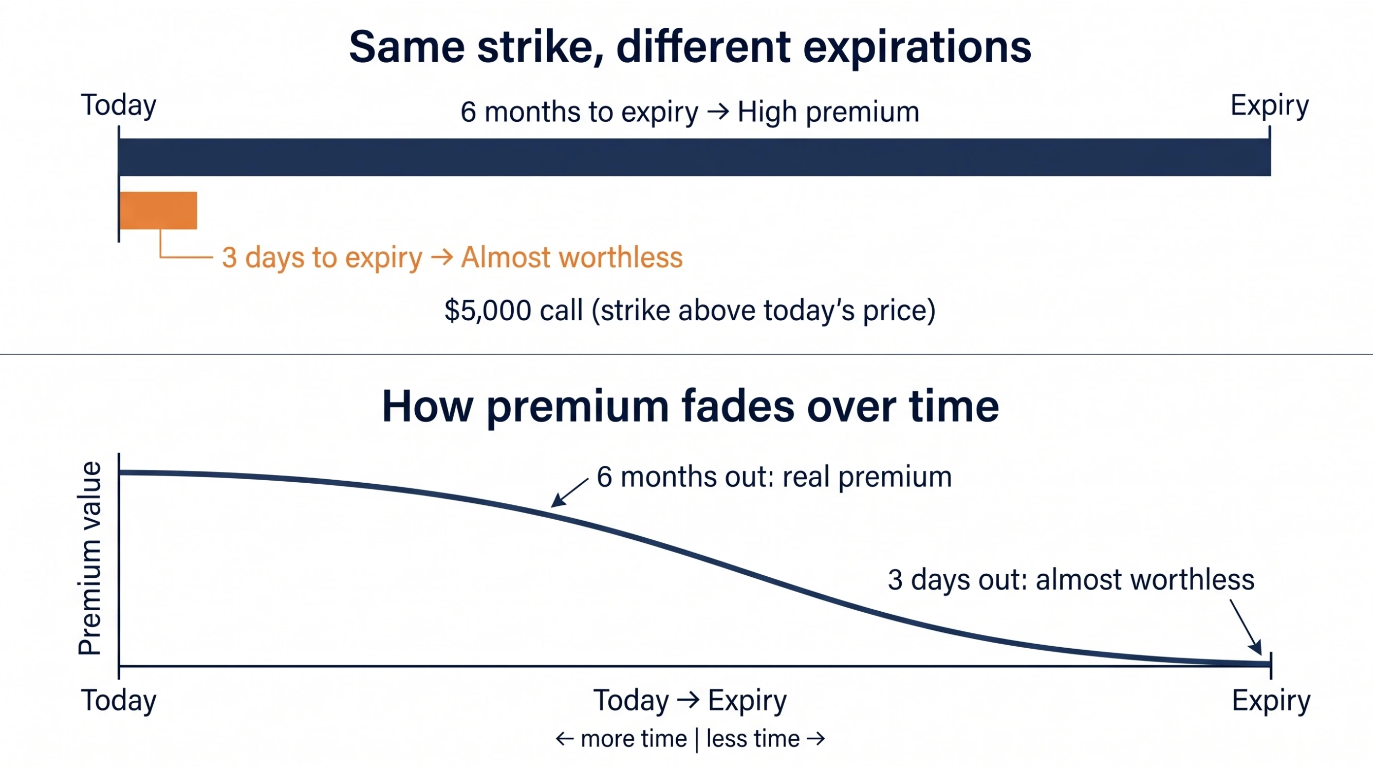 Life of an option timeline — premium decays as expiration approaches