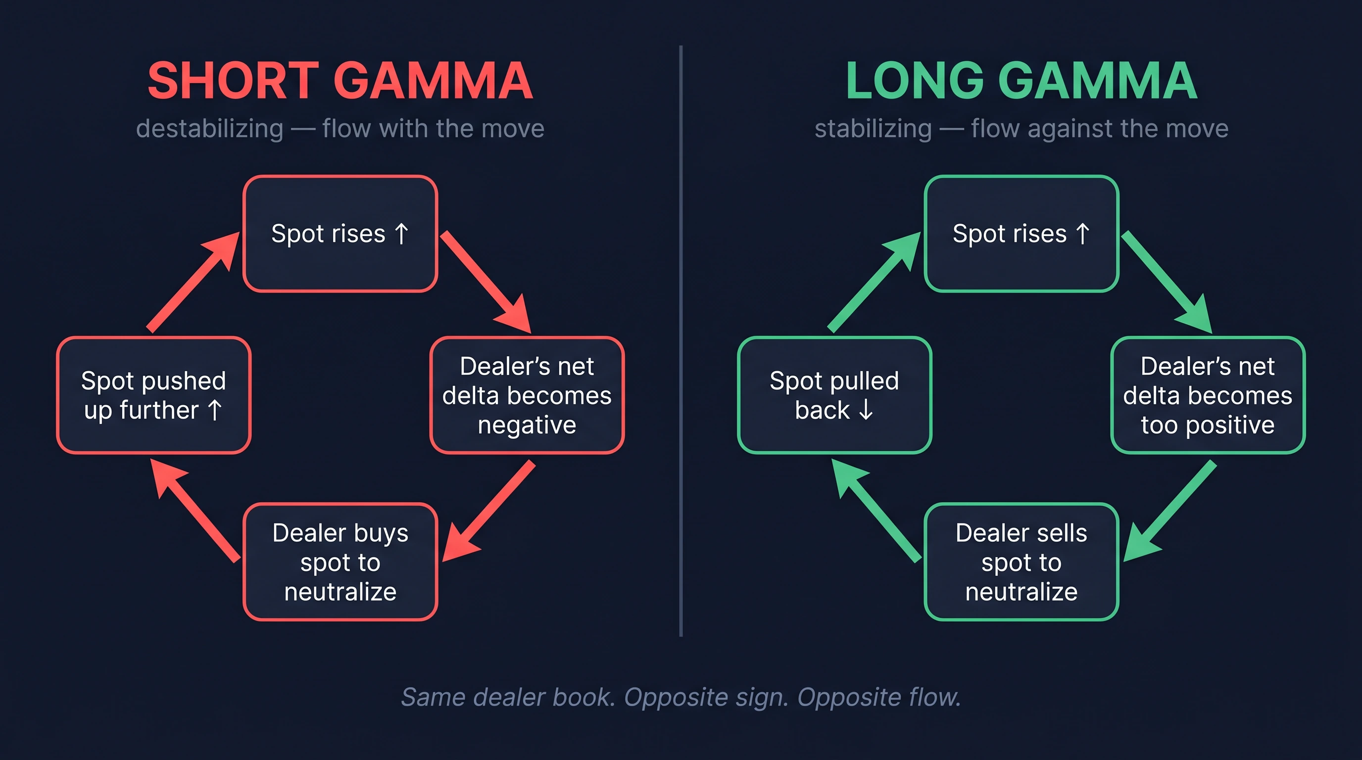 Two feedback loops side by side — short-gamma dealer flow amplifies price moves (red), long-gamma dealer flow dampens them (green). Same dealer book, opposite sign, opposite flow.