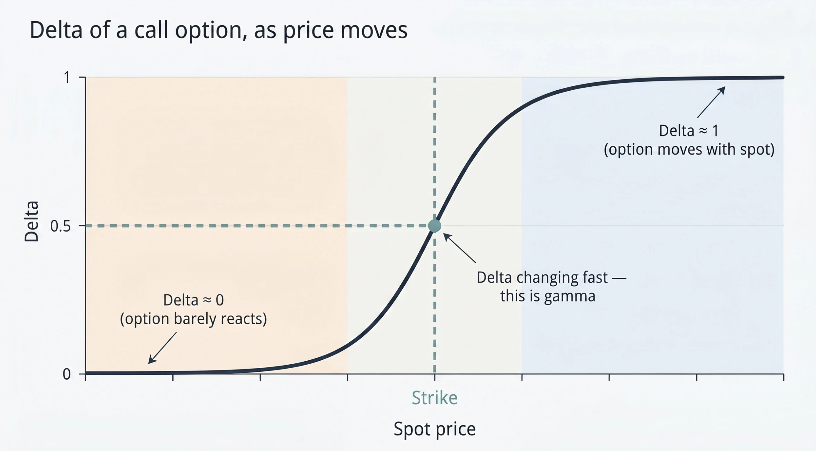 Delta of a call option as spot moves — S-shaped curve flat near 0, steep through the strike, flat near 1